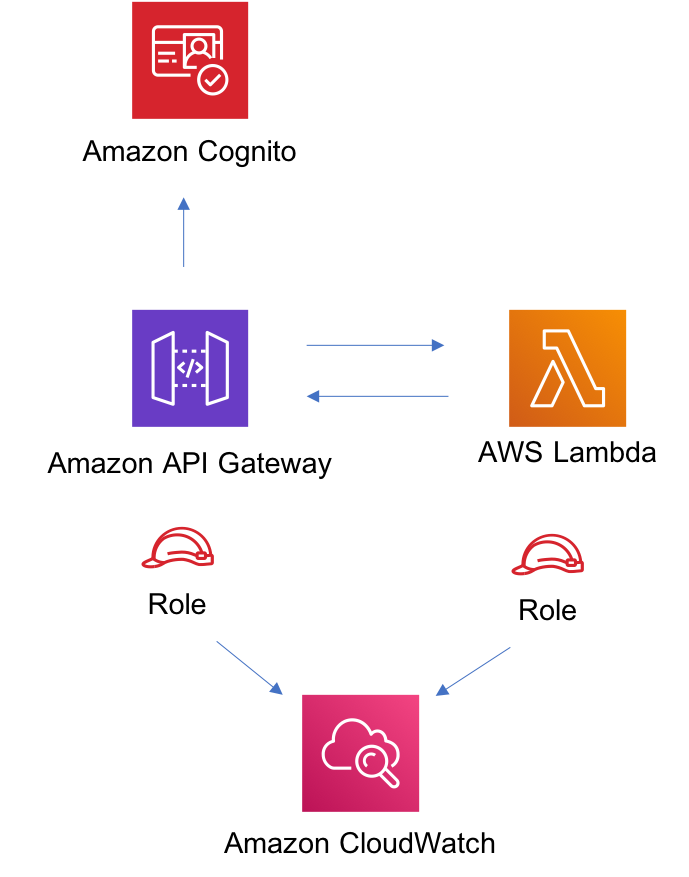 Diagram showing interactions between API Gateway, Lambda, and CloudWatch with security icons.