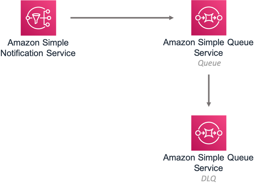 Servizi AWS diagram showing SNS, SQS, and Lambda interactions with queues and notifications.