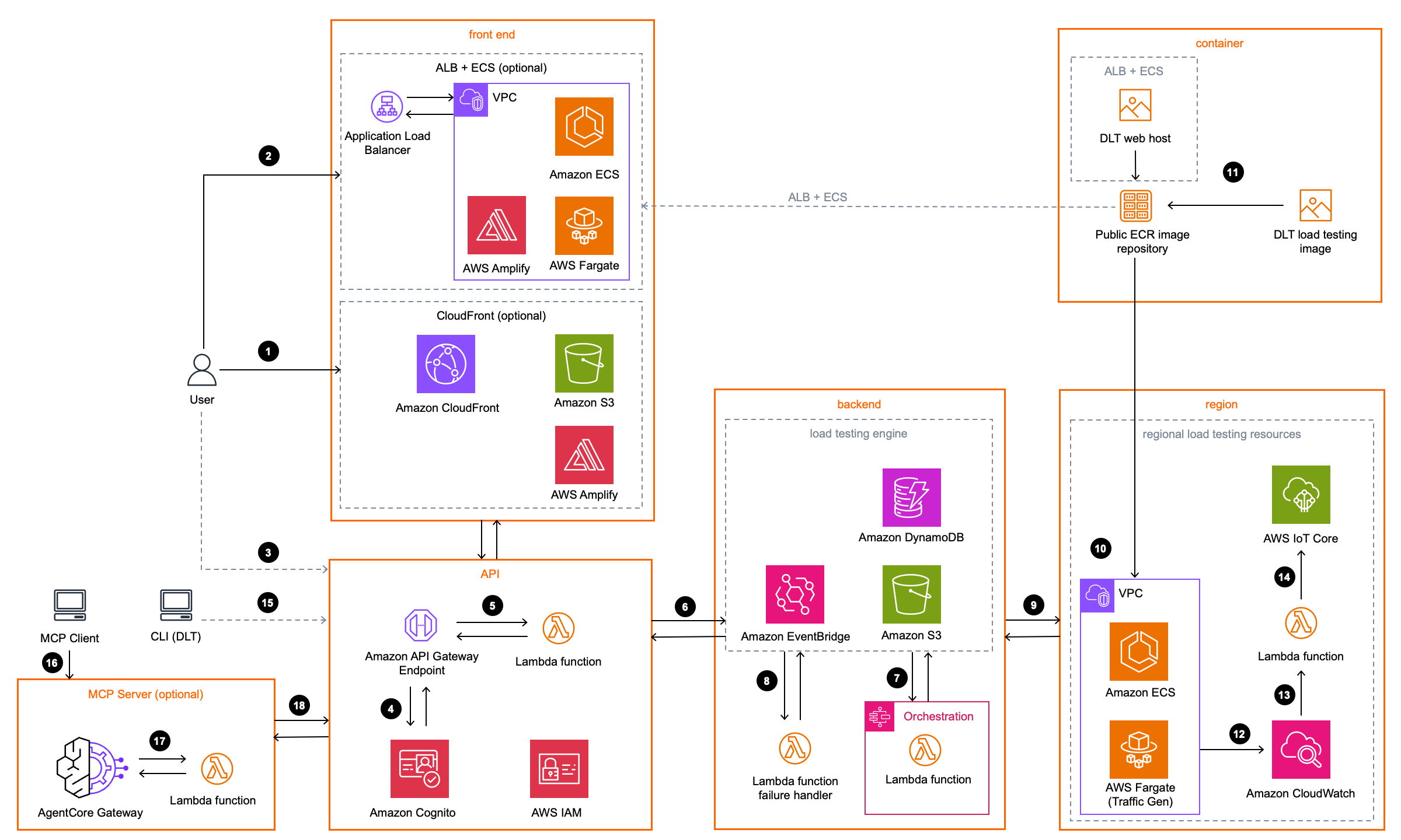 Test di carico distribuito sull'architettura AWS