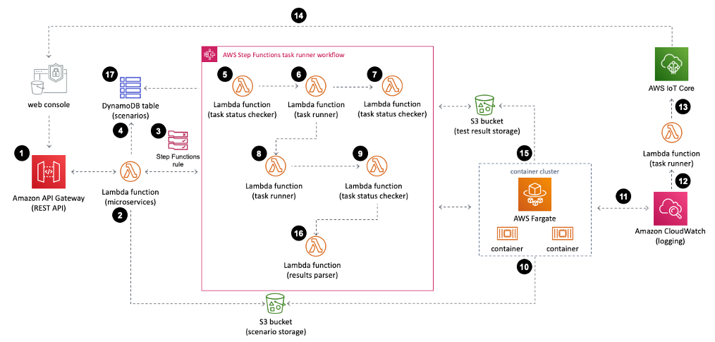 Diagramma del workflow di test