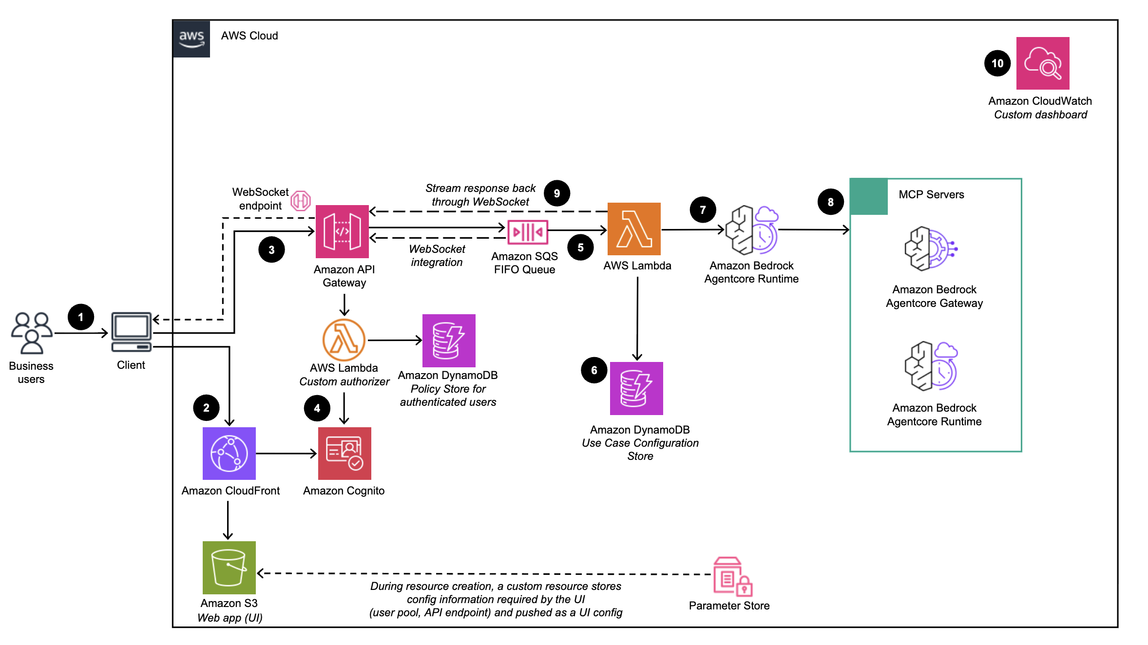 diagramma di distribuzione di agent builder