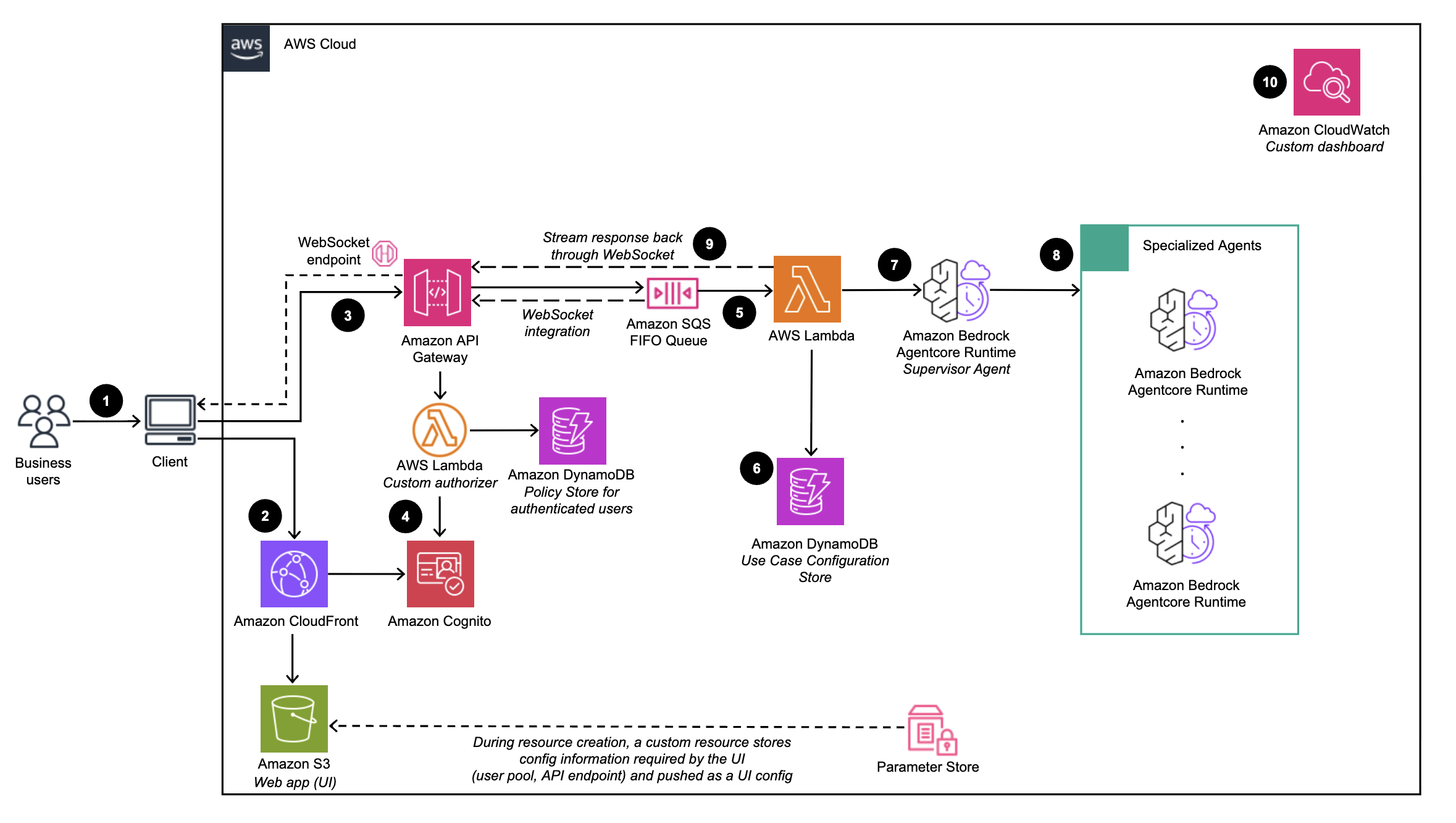 diagramma di distribuzione del flusso di lavoro