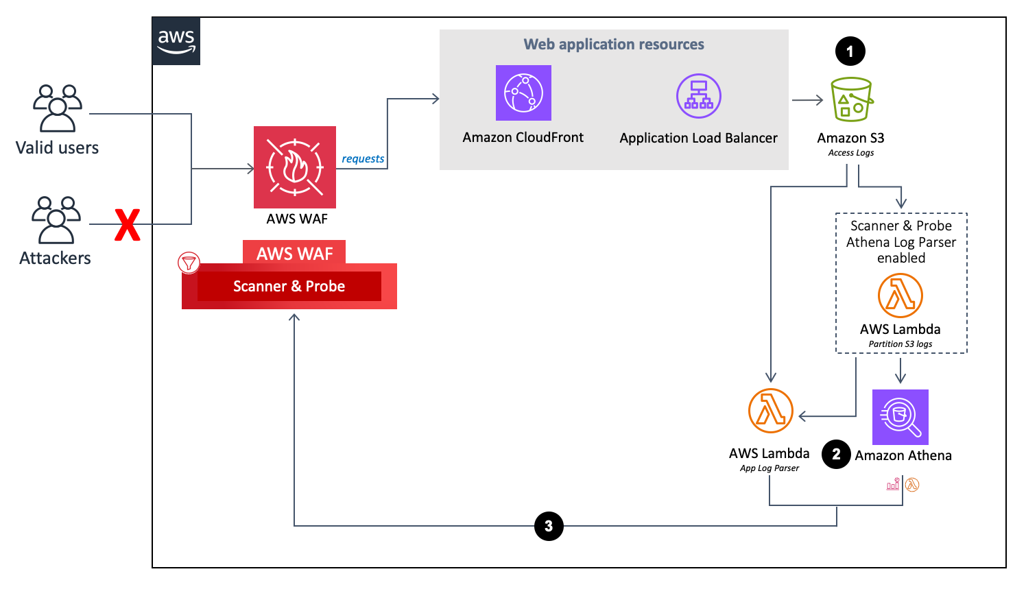 flusso del parser del registro delle app