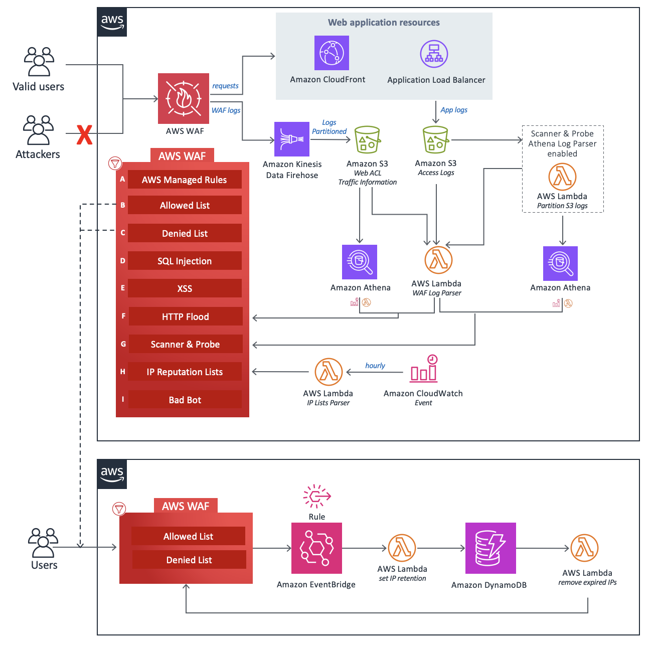 Panoramica dell'architettura aws waf