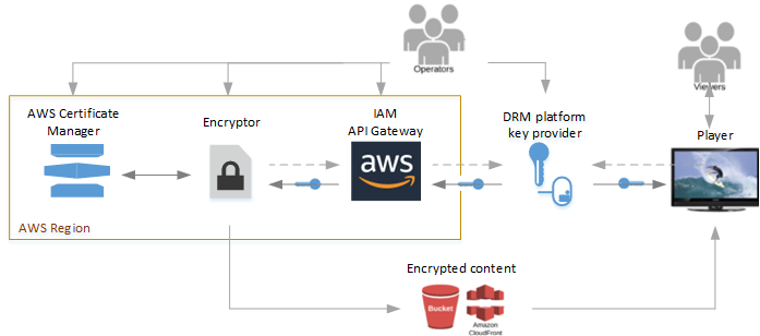 Il componente di crittografia, Amazon API Gateway, AWS IAM e AWS Certificate Manager risiedono tutti nella stessa regione AWS. Gli operatori AWS configurano il gateway API e IAM per fornire un proxy tra il servizio multimediale e il provider di chiavi della piattaforma DRM. Gli operatori AWS possono eventualmente configurare i certificati in AWS Certificate Manager per l'utilizzo da parte del componente per la crittografia delle chiavi dei contenuti. Il componente di crittografia riceve le richieste di crittografia dagli operatori. Il componente di crittografia invia una richiesta tramite il gateway API al provider di chiavi per le chiavi che può utilizzare per proteggere i contenuti crittografati. Se è configurato con i certificati, il componente di crittografia comunica con il certificate manager per la gestione della crittografia delle chiavi dei contenuti. L'encryptor invia il contenuto crittografato a un bucket Amazon S3 o ad Amazon. CloudFront Quando uno spettatore chiede di vedere il contenuto su un lettore, richiede il contenuto crittografato da Amazon S3 o Amazon CloudFront e richiede le chiavi dalla stessa piattaforma DRM. Il giocatore utilizza i tasti per sbloccare il contenuto e servirlo ai suoi spettatori.