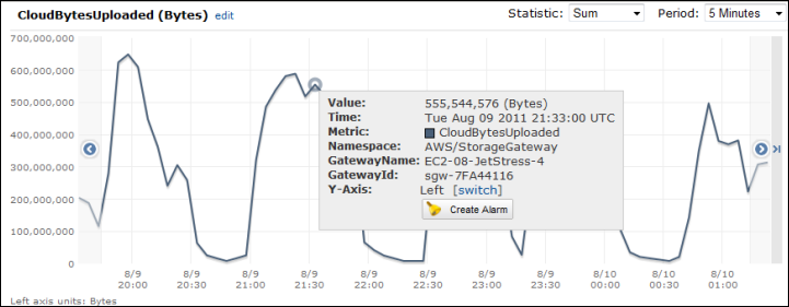 un esempio di grafico del parametro cloud byte caricati per un gateway con la statistica sum.