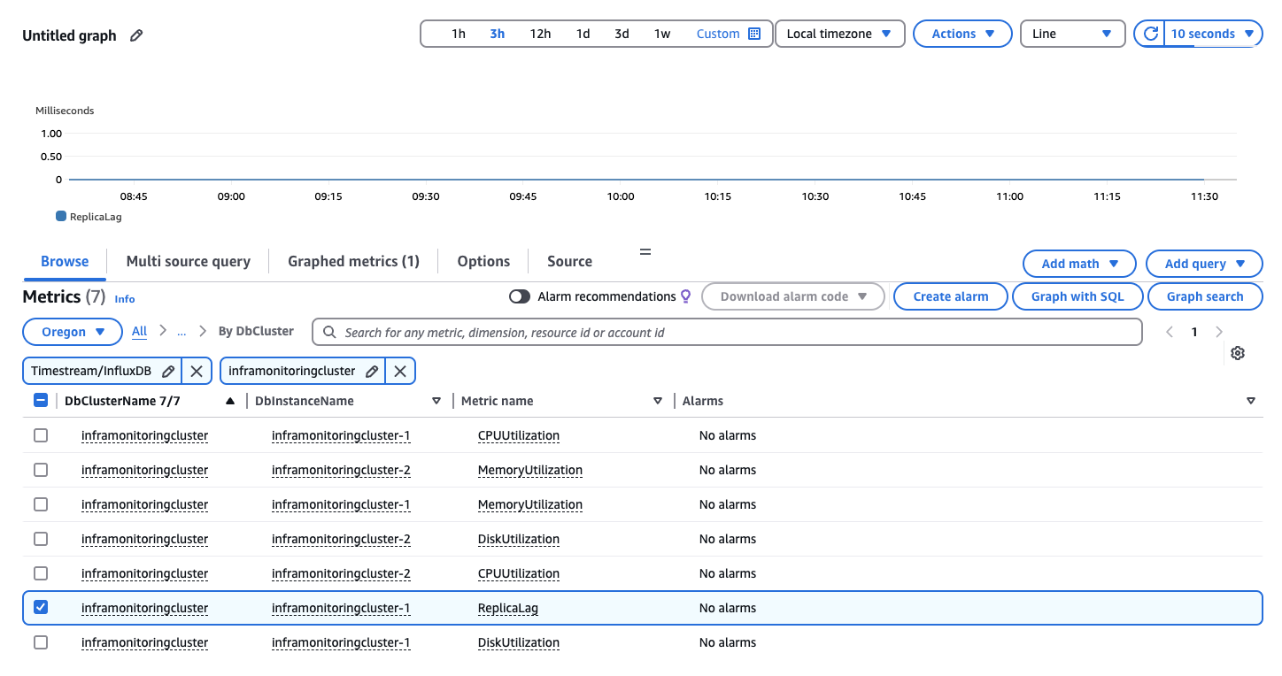 La pagina Seleziona metrica mostra un CloudWatch grafico vuoto e sette CloudWatch metriche tra cui scegliere.