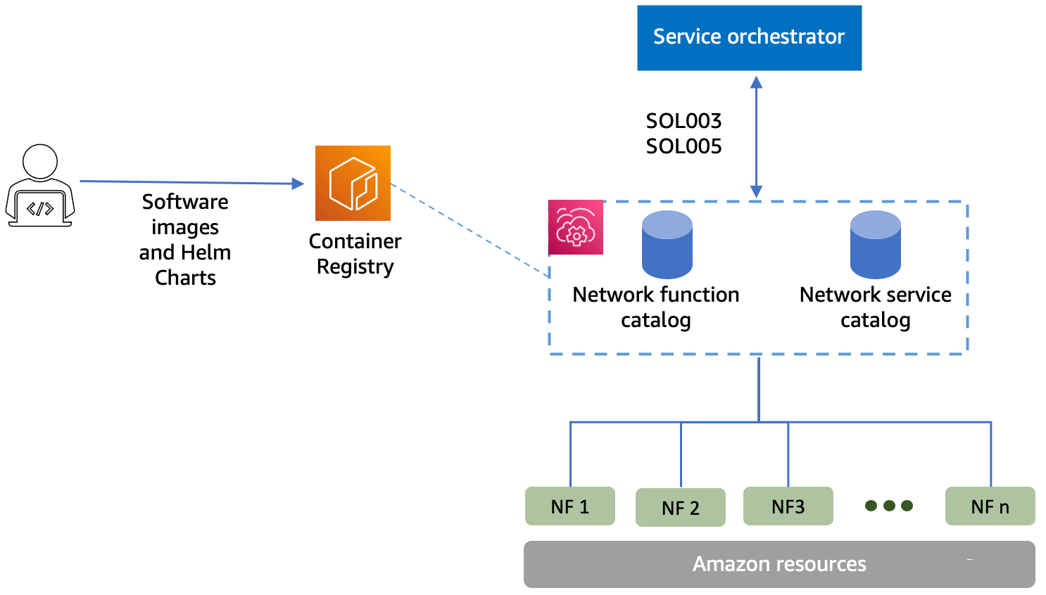 AWS TNB implementa funzioni di rete e si integra con gli orchestratori di servizi.