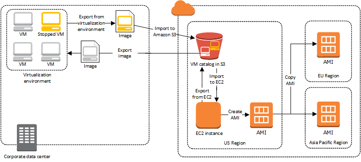 Importazione di istanze con VM Import/Export