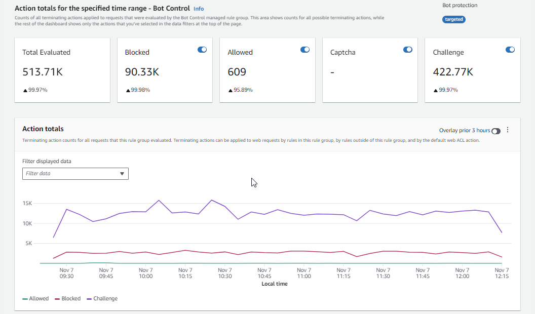 La AWS WAF console mostra la parte superiore della dashboard di Bot Control, con i totali delle azioni per l'intervallo di tempo e i totali delle azioni in tutto l'intervallo di tempo.