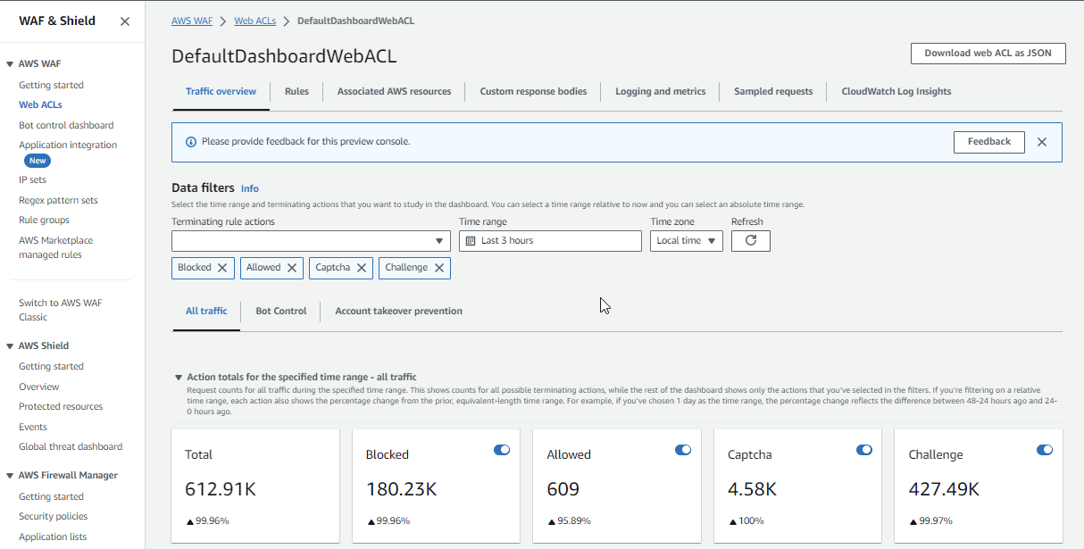 La AWS WAF console mostra la scheda Panoramica del traffico della pagina Protection Pack (Web ACL) con i filtri di dati predefiniti selezionati. Le opzioni di azione della regola di terminazione sonoBlock, AllowCAPTCHA, e. Challenge Sotto la sezione dei filtri dei dati ci sono le schede per tutto il traffico, il controllo dei bot e la prevenzione dell'acquisizione di account.