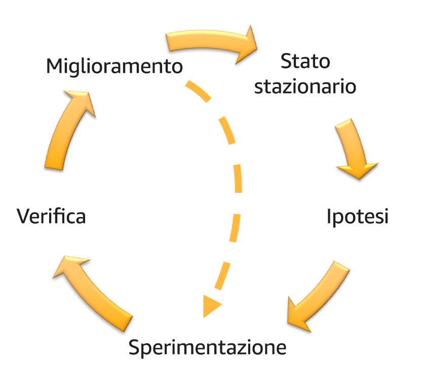Diagramma del volano dell'ingegneria del caos e della resilienza continua, con le fasi relative a miglioramento, stato stazionario, ipotesi, esecuzione dell'esperimento e verifica.