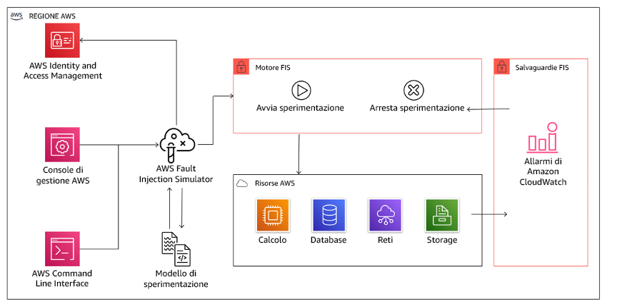 Diagramma che mostra AWS Fault Injection Service integrato con le risorse AWS per consentire l'esecuzione di esperimenti di iniezione di errori per i carichi di lavoro.