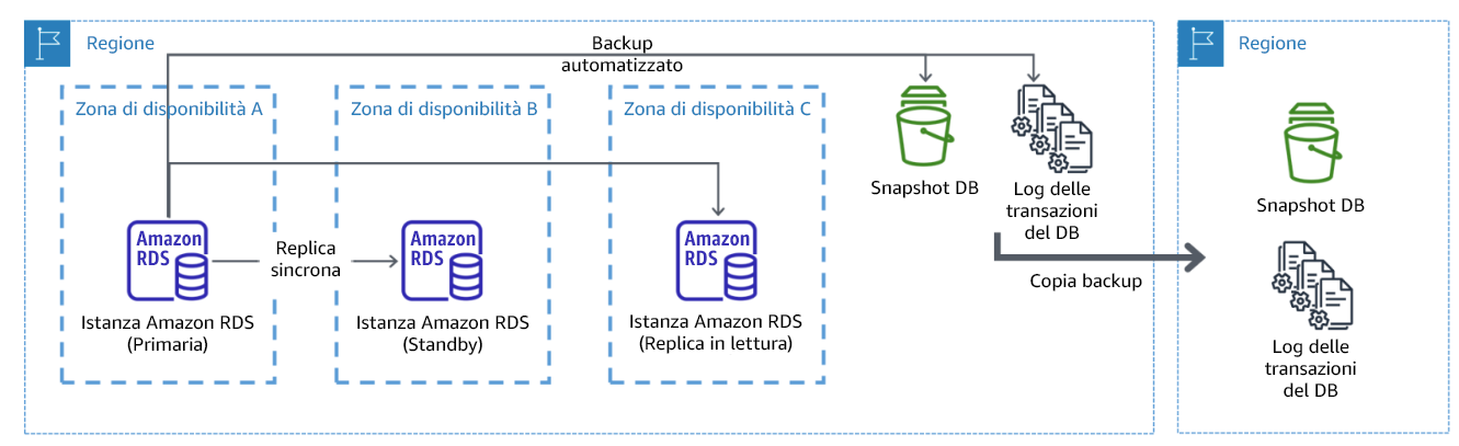 Diagramma che mostra un'implementazione resiliente di database multi-AZ con backup in un'altra regione AWS