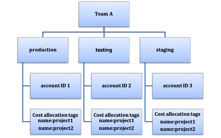 Diagramma di flusso che descrive in dettaglio la relazione tra costi e utilizzo all'interno di un'organizzazione.