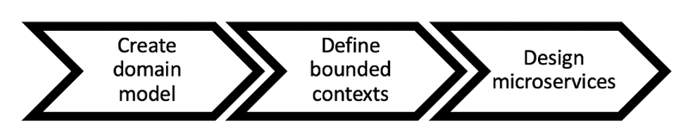Diagramma di flusso che illustra l'approccio incentrato sulla decisione basata sul dominio.