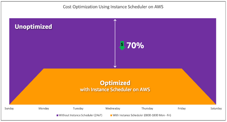 Diagramma che mostra l'ottimizzazione dei costi mediante AWS Instance Scheduler.