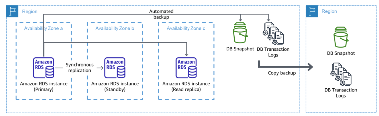 Diagramma che mostra un'implementazione resiliente di database multi-AZ con backup in un'altra regione AWS