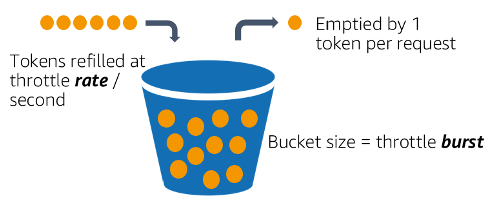 Diagramma che descrive l'algoritmo token bucket.