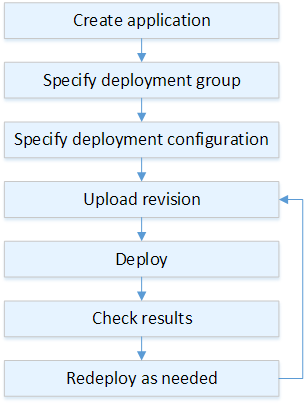 Flusso del processo di implementazione per Amazon EC2