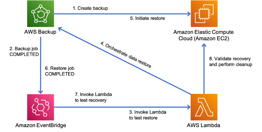 Diagramma che mostra un processo di backup e ripristino automatizzato