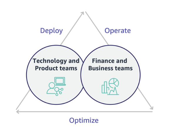 Diagramma triangolare che mostra i team tecnologici e di prodotto che implementano, quelli finanziari e aziendali operano ed entrambi ottimizzano.
