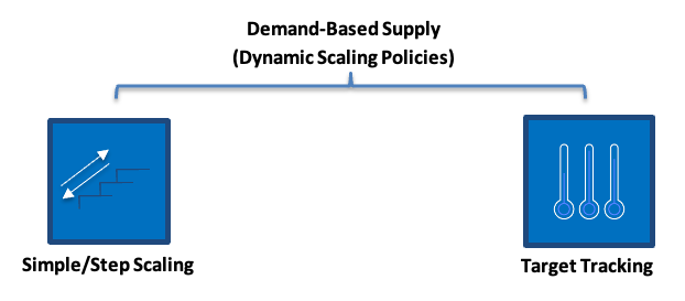 Diagramma che descrive le policy di dimensionamento basato sulla domanda, come il dimensionamento semplice/graduale e il monitoraggio degli obiettivi.