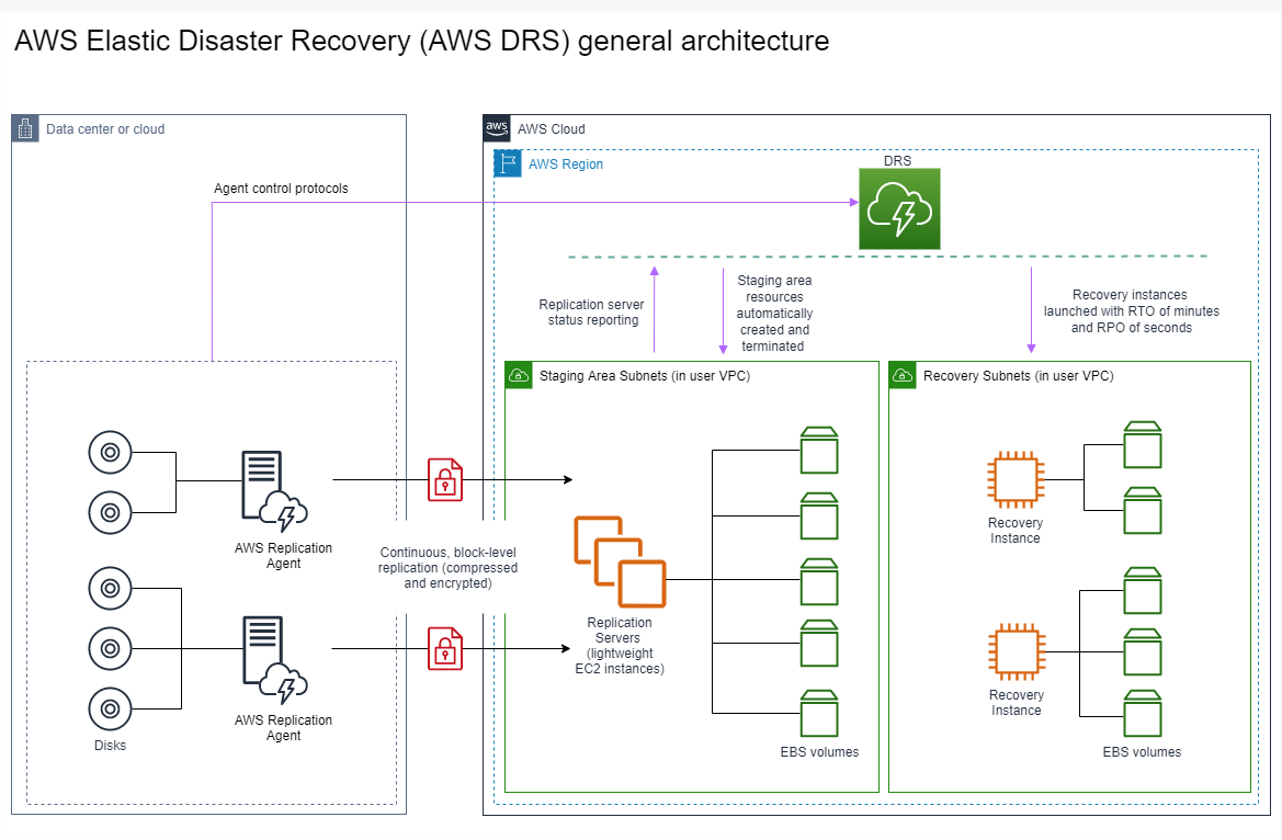 Diagramma dell'architettura che descrive il funzionamento di AWS Elastic Disaster Recovery.