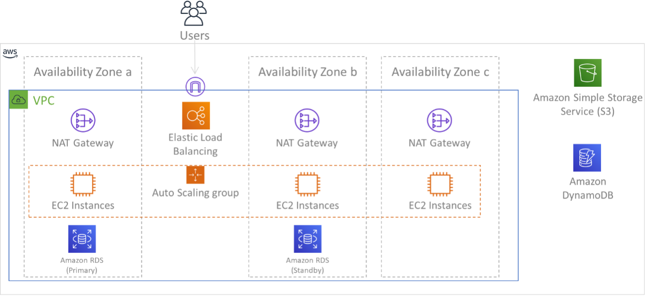 Diagramma che mostra un'architettura multi-livello implementata su tre zone di disponibilità. Nota: Amazon S3 e Amazon DynamoDB sono sempre ad AZ multiple automaticamente. L'ELB viene inoltre distribuito in tutte e tre le zone.
