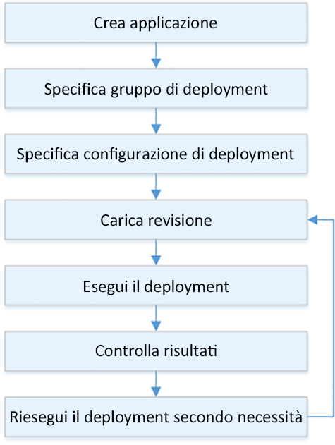 Flusso del processo di implementazione per Amazon EC2