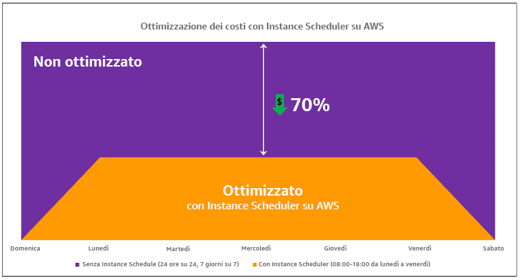 Diagramma che mostra l'ottimizzazione dei costi utilizzando Instance Scheduler. AWS