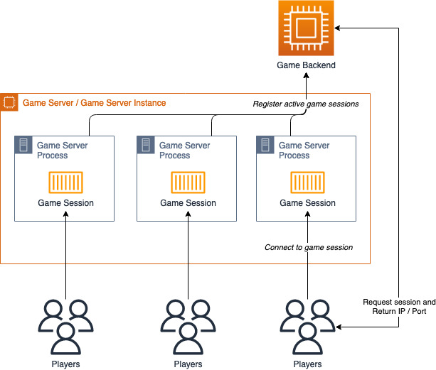 Architettura logica del server di gioco
