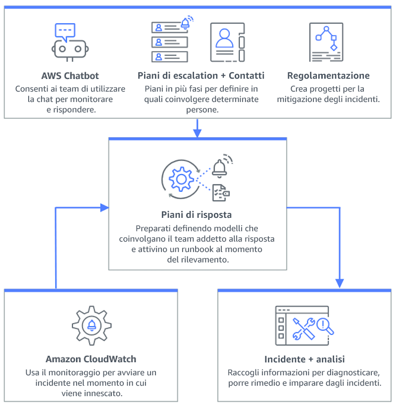 Diagramma di flusso che illustra il funzionamento dello strumento di gestione degli incidenti: Amazon Q Developer nelle applicazioni di chat, i piani di escalation, i contatti e i runbook confluiscono nei piani di risposta, che generano incidenti e analisi. Anche Amazon CloudWatch confluisce anche nei piani di risposta.