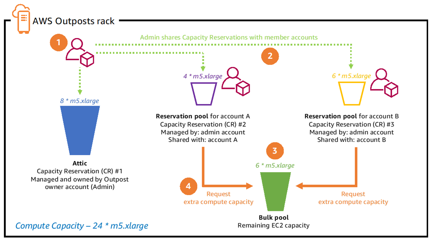 Diagramma che mostra le fasi 1-4 del processo di condivisione delle prenotazioni di capacità