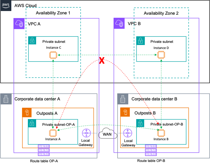 Diagramma che mostra i percorsi di rete per più VPC con più Outposts logici