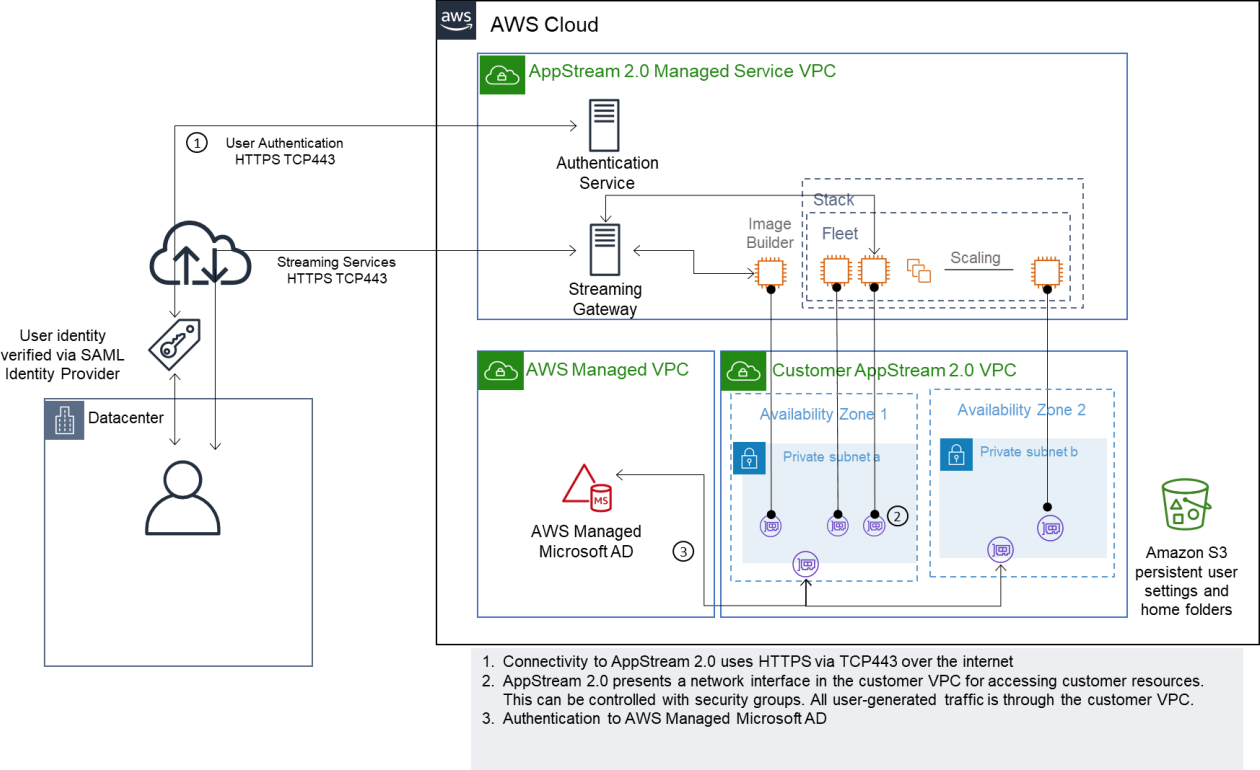 Un diagramma di Managed Active Directory AWS