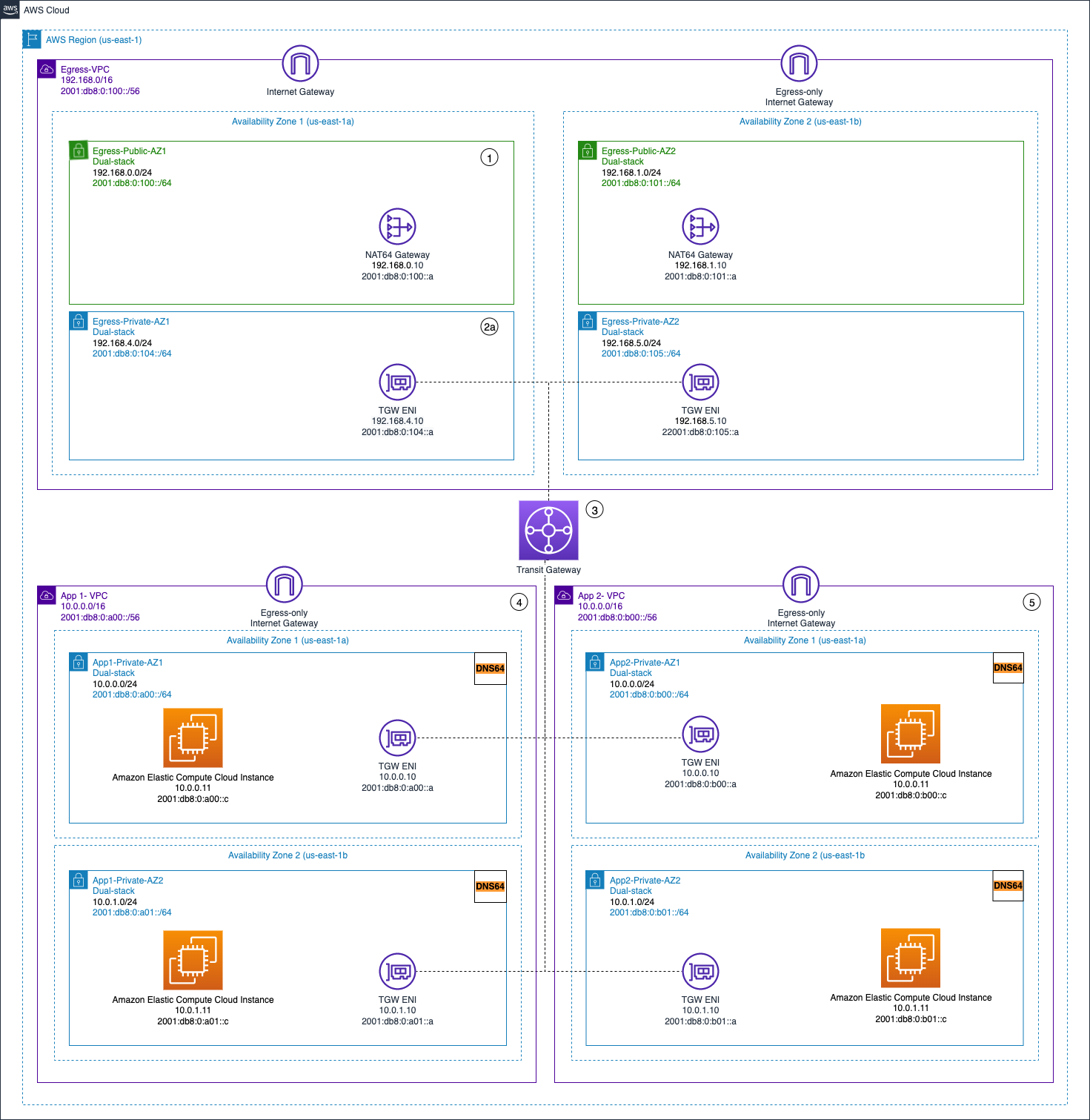 Un diagramma che illustra l'uscita centralizzata e l'uscita decentralizzata solo in uscita. IPV4 IPv6