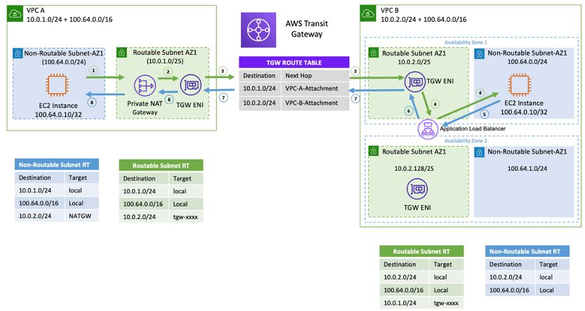 Un diagramma che illustra un esempio di configurazione per un gateway NAT privato