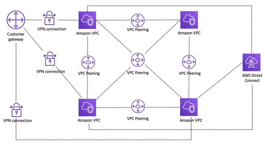 Un diagramma che illustra la configurazione della rete tramite peering VPC
