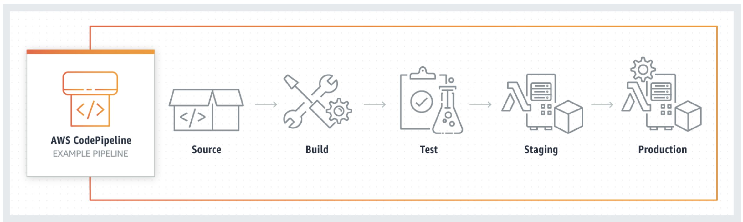 Un diagramma che illustra un esempio della pipeline di codice AWS