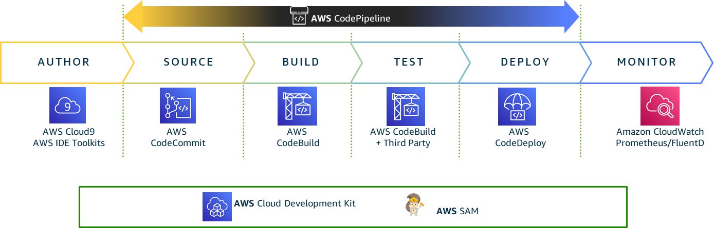 Un diagramma che illustra i componenti della pipeline AWS CICD