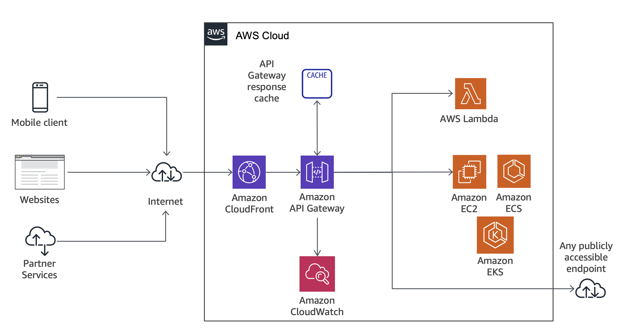 Diagramma che mostra il flusso di chiamate API Gateway