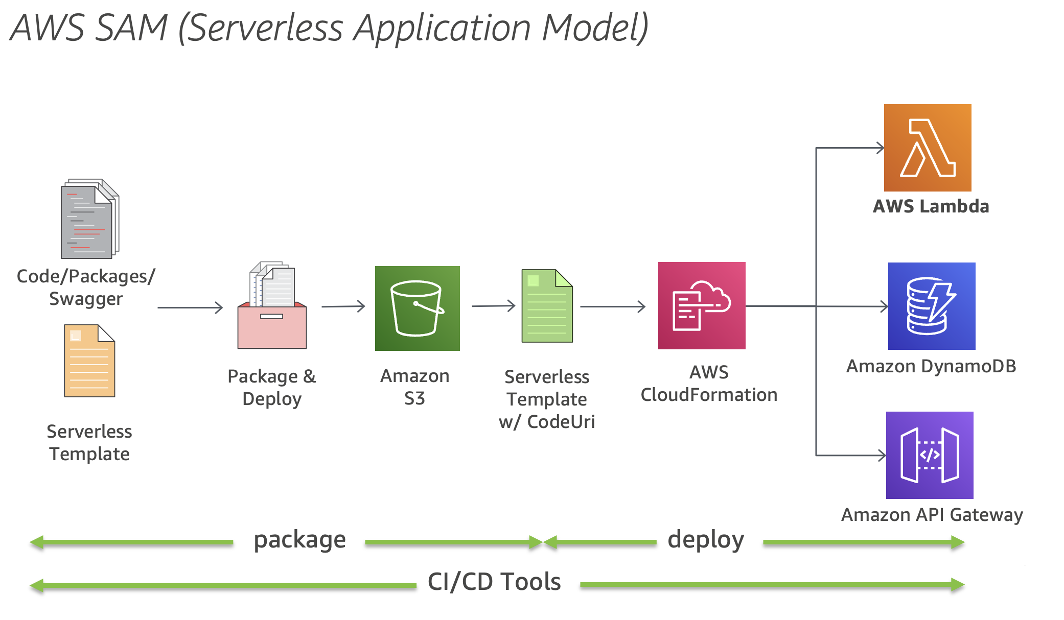 Diagramma che mostra () AWS Serverless Application Model AWS SAM