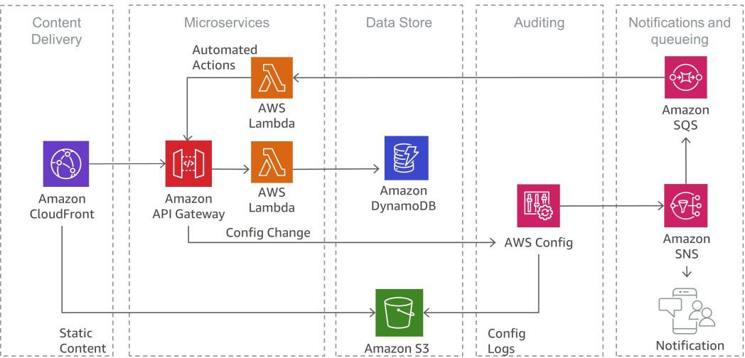 Diagramma che mostra come rilevare le violazioni della sicurezza con AWS Config