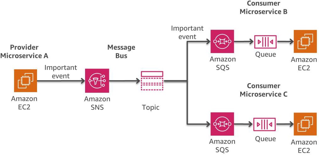 Diagramma che mostra lo schema del Message Bus su AWS