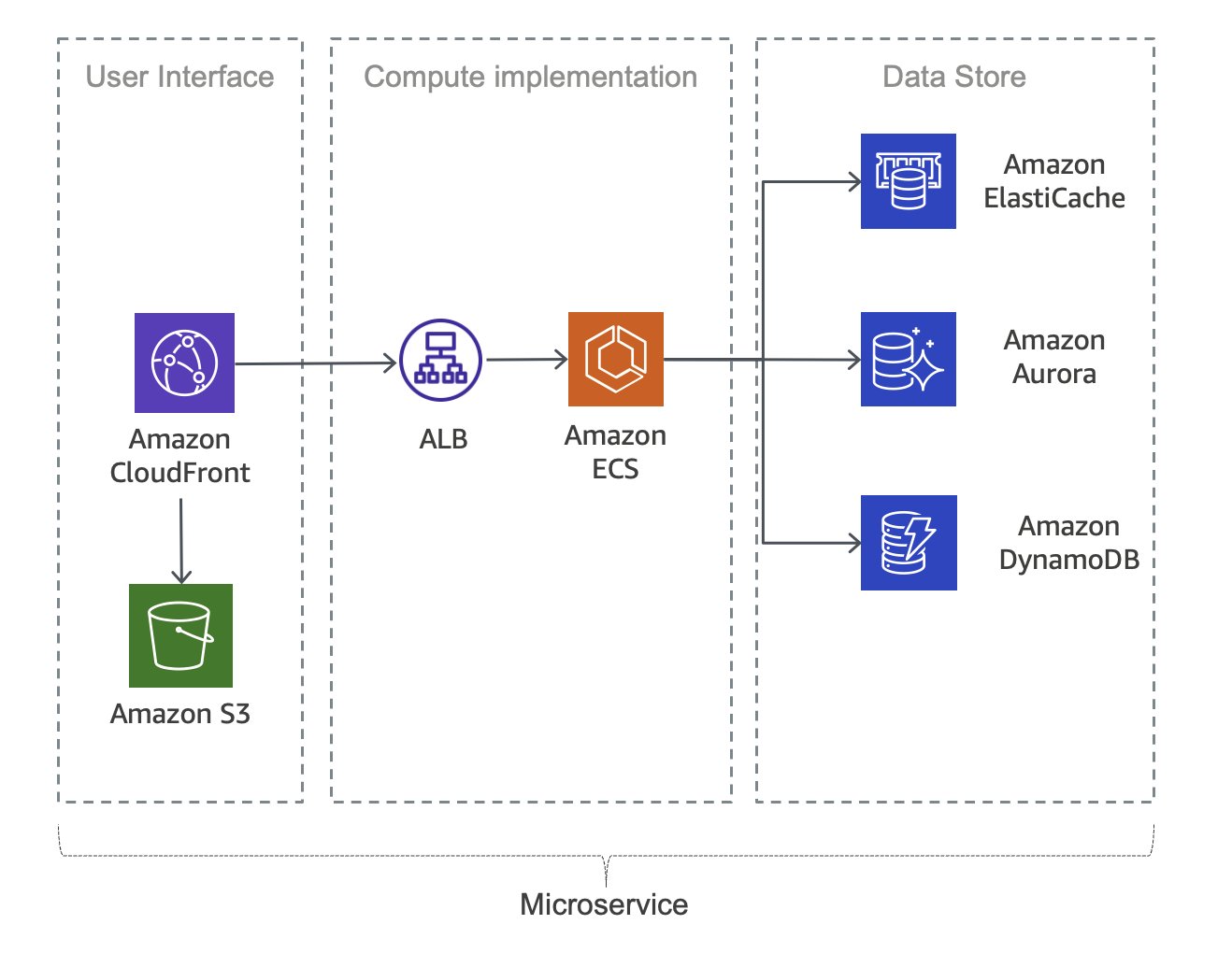 Diagramma che mostra una tipica applicazione di microservizi su AWS