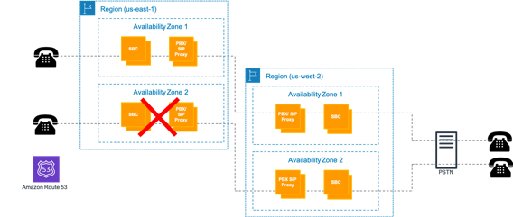 Un diagramma che illustra l'affinità della zona di disponibilità (al massimo, il 50% delle chiamate attive viene perso).