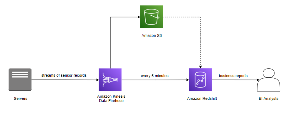 Nuova soluzione con Amazon Kinesis Data Firehose