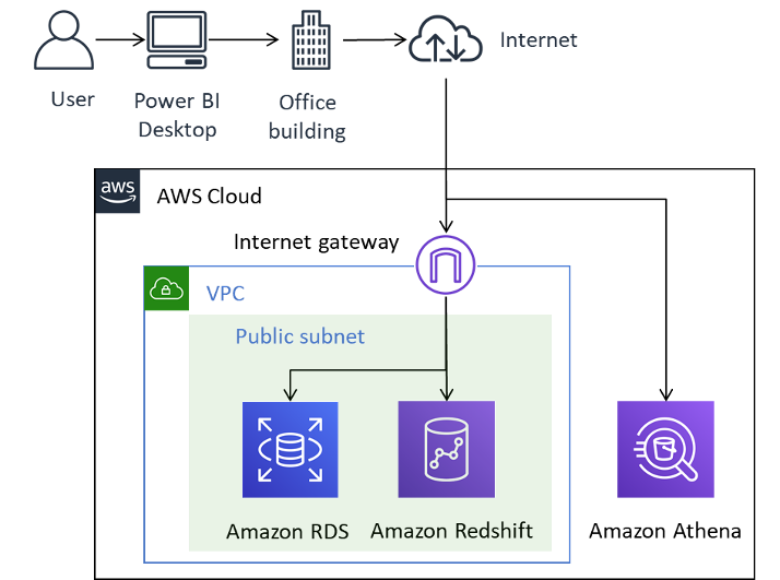 Un diagramma che illustra la connettività di Power BI alle fonti di dati AWS su Internet.