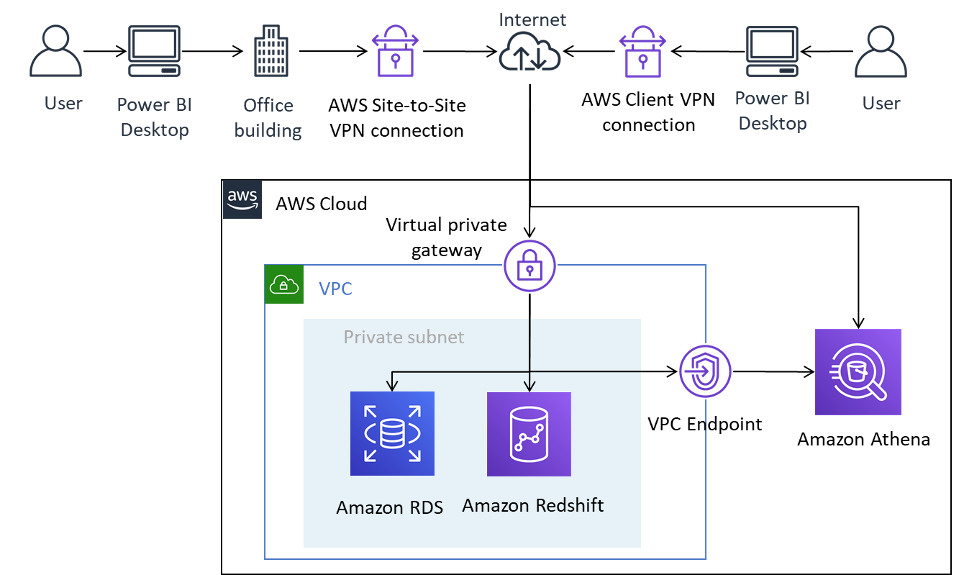 Un diagramma che illustra come Power BI Desktop si connette alle sorgenti di dati AWS tramite Site-to-Site VPN e Client VPN.